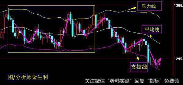 如何运用布林线（BOLL）进行多空买卖？