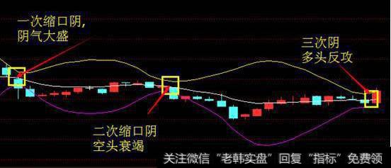如何运用布林线（BOLL）进行多空买卖？