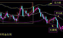 如何运用布林线（BOLL）进行多空买卖？