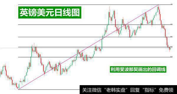 深度解析斐波那契技术指标的运用