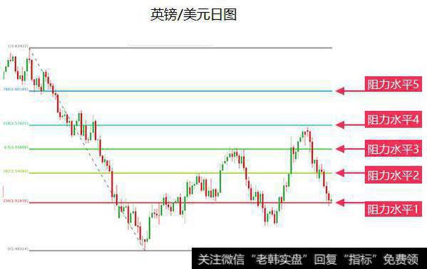 深度解析斐波那契技术指标的运用