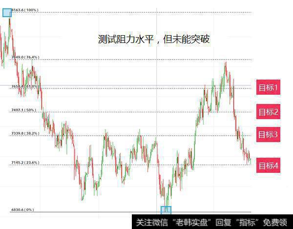 深度解析斐波那契技术指标的运用