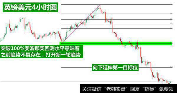 深度解析斐波那契技术指标的运用