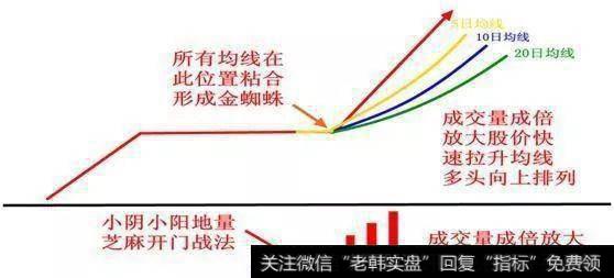 一旦股票出现“金蜘蛛”形态,无脑满仓干,翻倍<a href='/qiangshigu/'>强势股</a>为所欲为