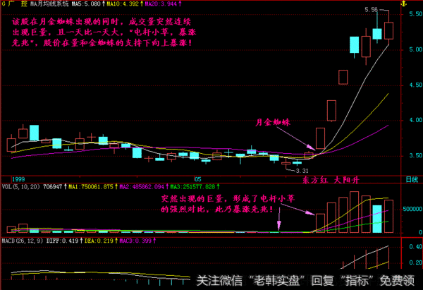 一旦股票出现“金蜘蛛”形态,无脑满仓干,翻倍强势股为所欲为