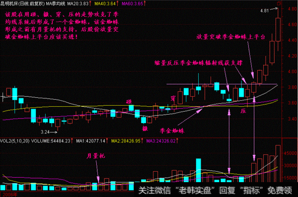 一旦股票出现“金蜘蛛”形态,无脑满仓干,翻倍强势股为所欲为