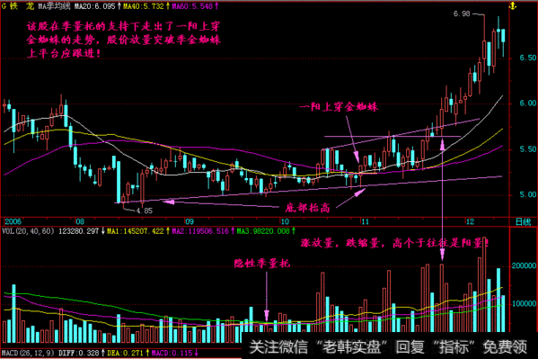 一旦股票出现“金蜘蛛”形态,无脑满仓干,翻倍强势股为所欲为