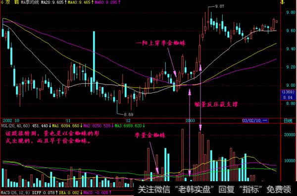 一旦股票出现“金蜘蛛”形态,无脑满仓干,翻倍强势股为所欲为