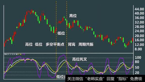 常用的技术指标——KDJ