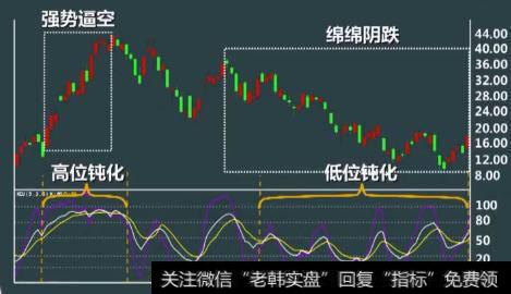 常用的技术指标——KDJ