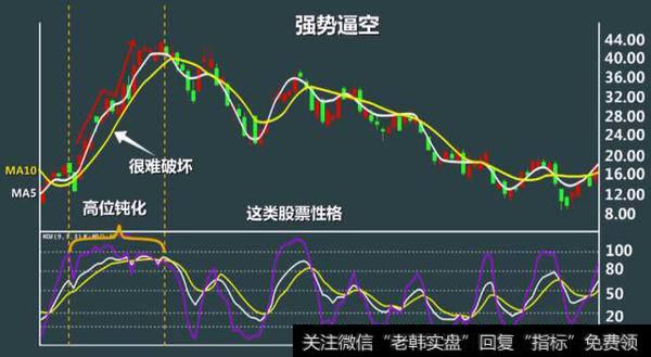 常用的技术指标——KDJ