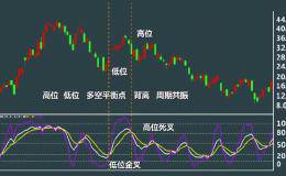 常用的技术指标——KDJ