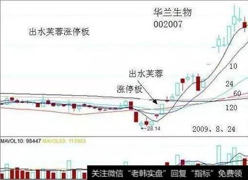 中国股市最赚钱的一个指标，出手就是翻倍强势股（附源码）