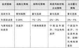 量化投资与传统投资策略的比较