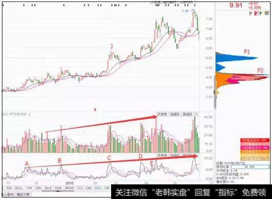 【必学<a href='/cgjq/290242.html'>炒股</a>技巧】教你从筹码分布中识别主力意图！值得收藏