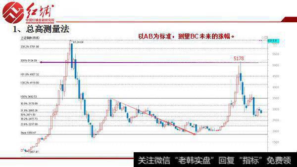 三种黄金分割线使用方法