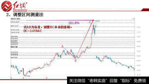 三种黄金分割线使用方法