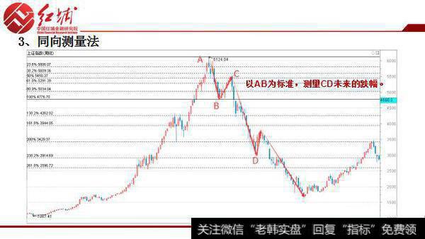 三种黄金分割线使用方法