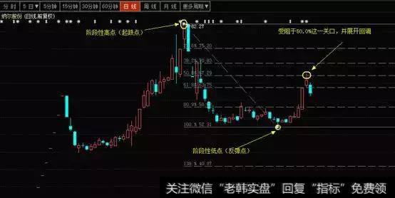 一文深度解读“黄金分割线”的奥秘!