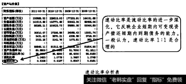 速动比率分析表