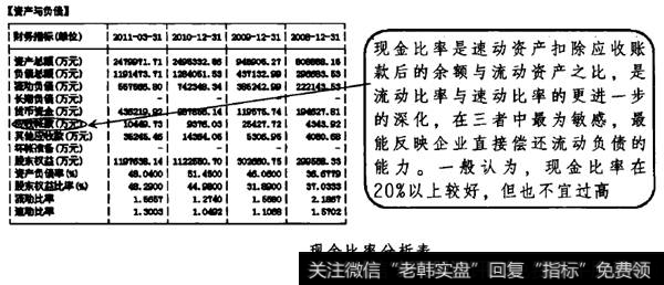 现金比率分析表