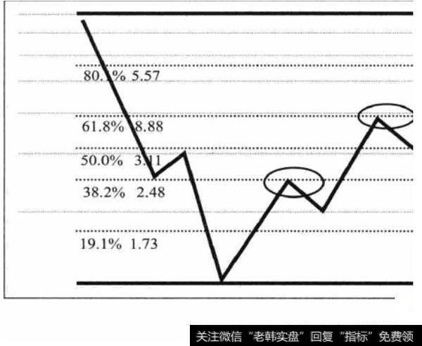 上涨黄金分割线的画法图形讲解