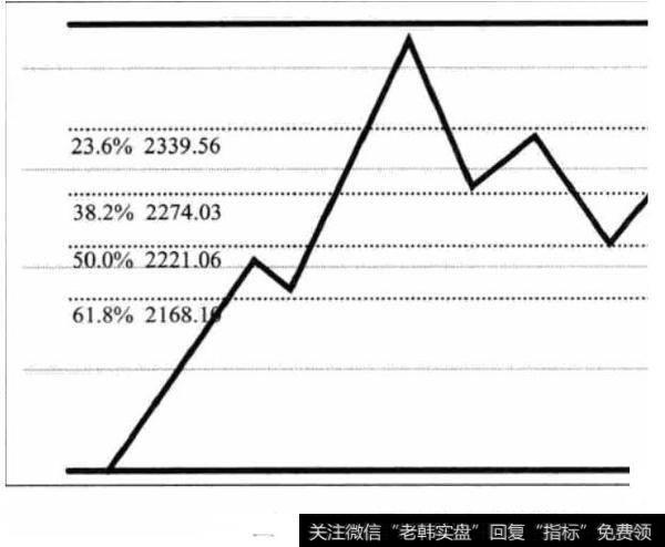 下跌黄金分割线的画法图形讲解