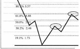 黄金分割线使用技巧 黄金分割线的画法详解