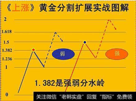 黄金分割线买卖基本法则