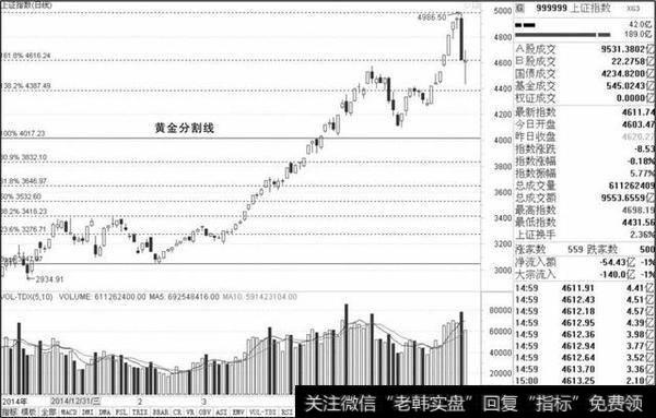 <a href='/lidaxiao/290448.html'>上证指数</a>的黄金分割线的支撑与阻力