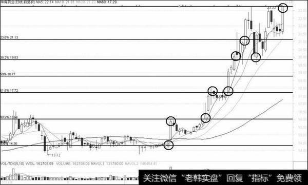 关于黄金分割线的正确运用方法，学懂了，至少少走十年弯路！