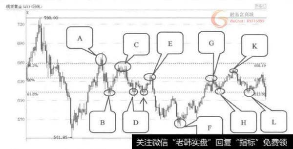 2006年5月1日至2007年1月5日现货黄金的日K线图