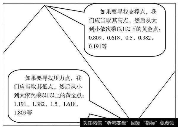 判断大盘或个股的压力点与支撑点