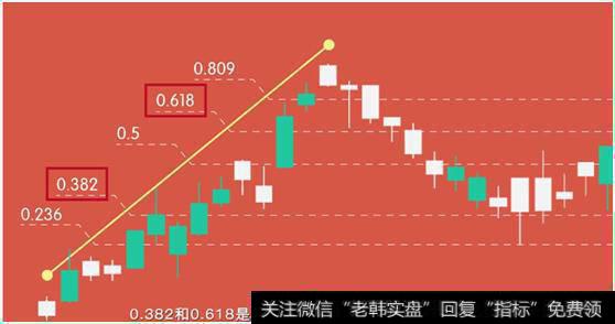 实战交易中如何使用黄金分割线