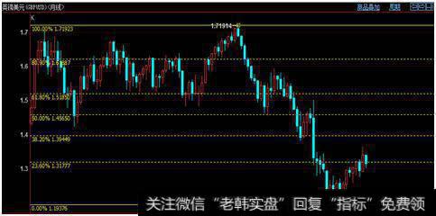 黄金分割线用法简单，可以判断具体的买卖点位