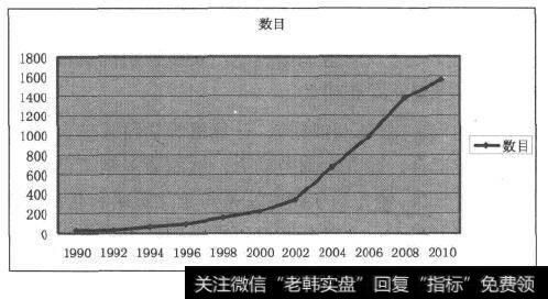 1988-2008 年期间成立的量化基金数目