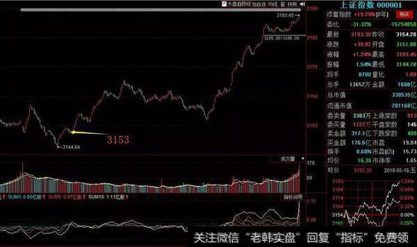 <a href='/chanlunjiepan/'>缠论解盘</a>：周五3买3153加仓，预期开始反弹，高潮来了