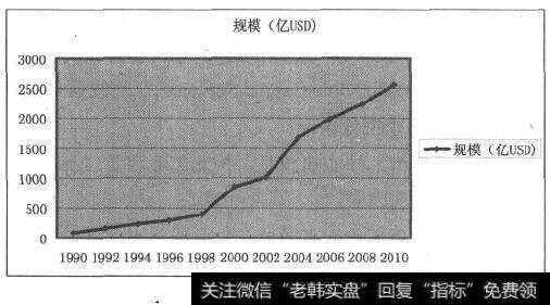 海外量化基金规模发展