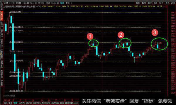 从自动画黄金分割线分析未来走势