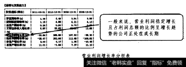 营业利润增长分析表