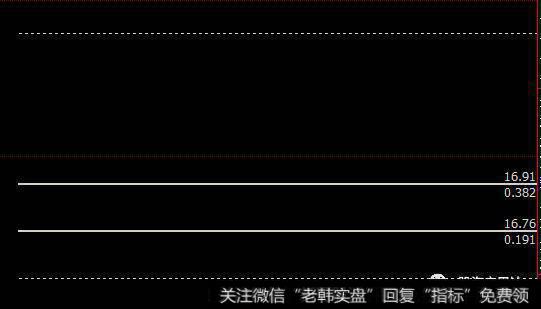 取消后的图形，虚线表示最低和最高点，实线区域表示最佳买入区