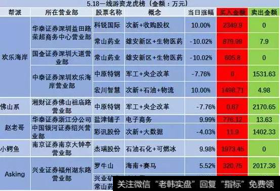 一天巨震18个点，游资大佬佛山系和欢乐海岸缘何联手砸盘？