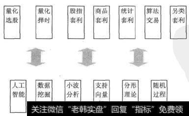 量化投资学科体系结构