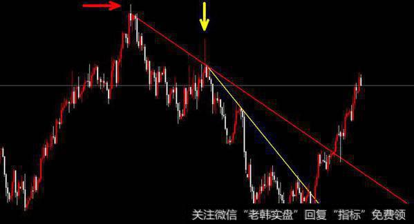 黄金分割线实战战法分享（上），常用的指标要准确的用！