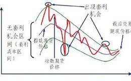 <em>量化投资</em>主要内容：股指期货套利