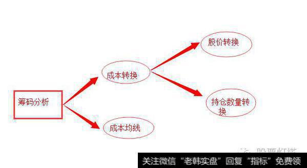 学堂丨<a href='/choumafenbu/'>筹码分布</a>之成本转换