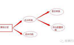 学堂丨筹码分布之成本转换