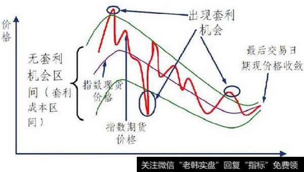 <a href='/lianghuatouzi/'>量化投资</a>主要内容:股指期货套利