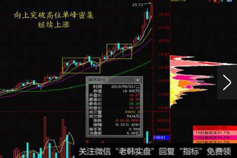 怎么样通过筹码分布识别主力坐庄流程？