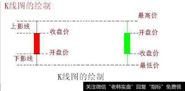 黄金分割线K线图的绘制